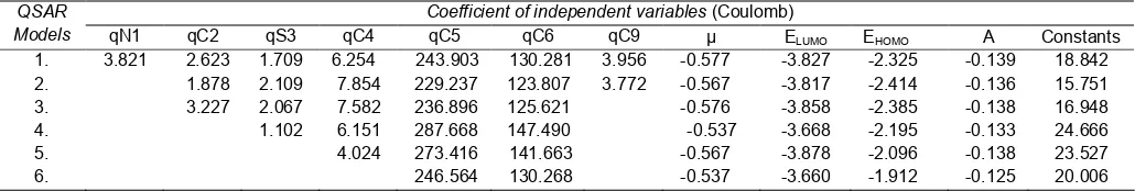 Table 4. Coefficient of selected independent variables for six QSAR models as obtained from multilinear regressionanalysis