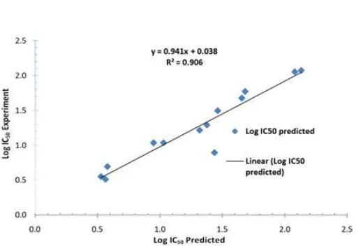 Fig 1. Linear regression of experimentally observedantimalarial activity Log IC50 versus calculated onebased on QSAR Model 5