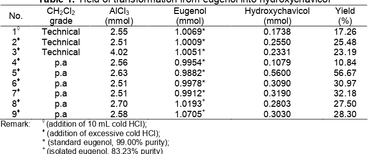 Table 1. Yield of transformation from eugenol into hydroxychavicol