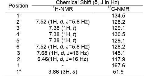 Table 1. Thetrans 1H-NMR and 13C-NMR Data for methyl-cinnamate in CDCl3