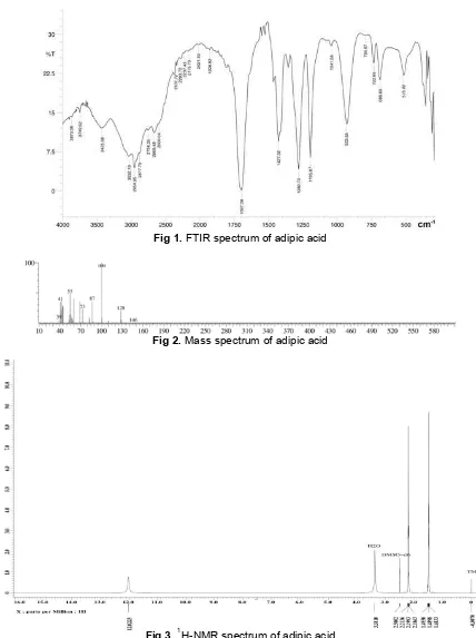 Fig 1. FTIR spectrum of adipic acid