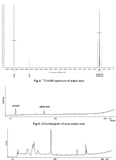 Fig 4. 13C-NMR spectrum of adipic acid