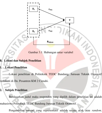 Gambar 3.1  Hubungan antar variabel 