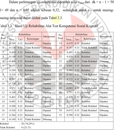 Tabel 3.3. Hasil Uji Reliabilitas Alat Test Kompetensi Sosial Kognitif 