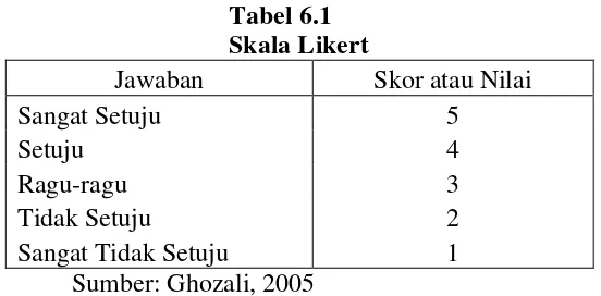 Tabel 6.1 Skala Likert 