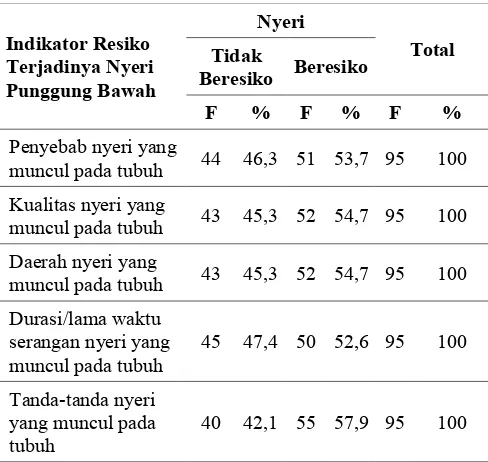Tabel  6  Distribusi  Responden  Menurut  Indikator  Resiko Terjadinya  Nyeri  Punggung Bawah Di Wilayah Kerja  Puskesmas  Sumberjambe  Bulan  Oktober 2013 