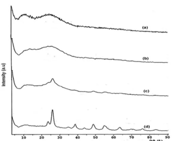 Fig 2. X-ray diffraction pattern of the TixSi1-xO4 Composite ratio of Ti/Si: (a) 40/60, (b) 50/50, (c) 60/40 and (d) 80/20