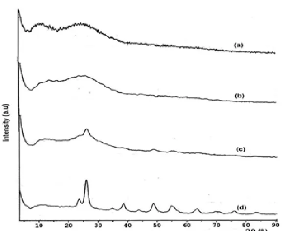 Fig 2. X-ray diffraction pattern of the TixSi1-xO4 Composite ratio of Ti/Si: (a) 40/60, (b) 50/50, (c) 60/40 and (d) 80/20