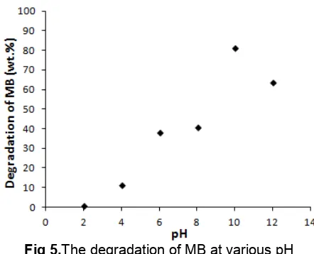 Fig 5.The degradation of MB at various pH