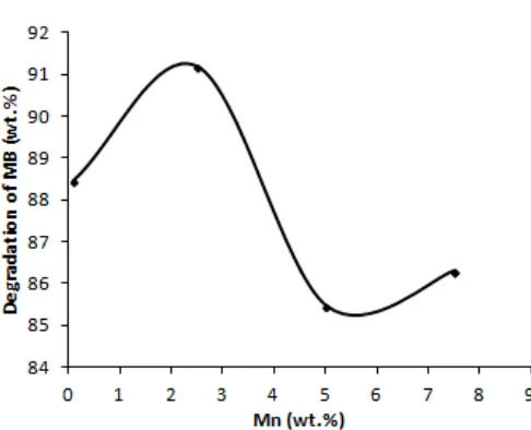 Fig 6.Si0.4O4 composite on the degradation of MB underconcentration in a Mn-Ti0.62+  The effect of Mnvisible light exposure
