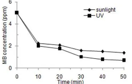 Fig 5. Decreasing MB concentration as a function oftime under UV and Vis rays at 550 °C (sample B)