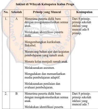 Tabel 4.2 Prinsip-prinsip Sekolah Inklusi yang Terlaksana di Sekolah Dasar 