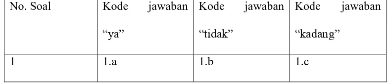 Tabel 3.3 Contoh Coding Data 