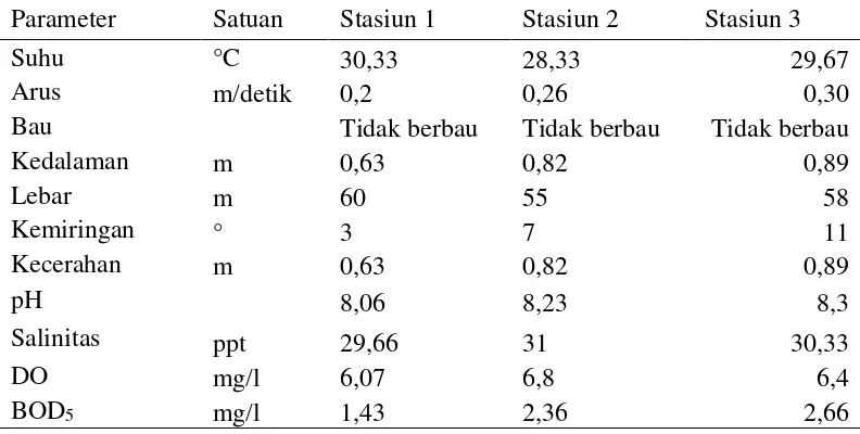 Tabel 4. Rata-rata Parameter Kualiatas Air Pantai Lhoknga 