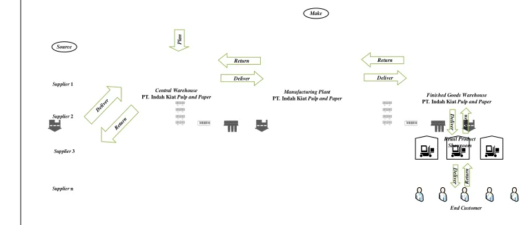 Gambar 5.1. Klasifikasi Aktivitas Supply Chain PT. Indah Kiat Pulp and Paper 