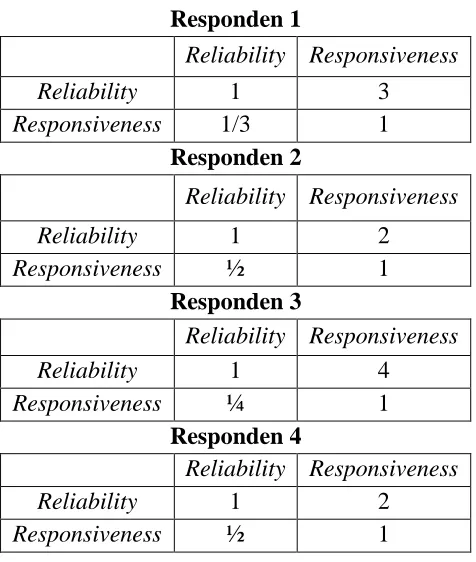 Tabel 5.5 Matriks Perbandingan Berpasangan Setiap Dimensi pada 