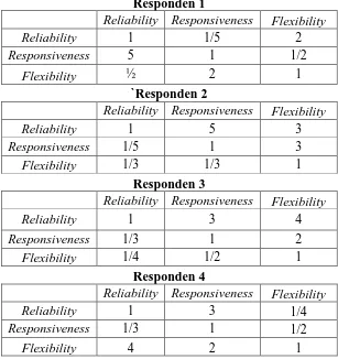 Tabel 5.7 Matriks Perbandingan Berpasangan Setiap Dimensi pada 