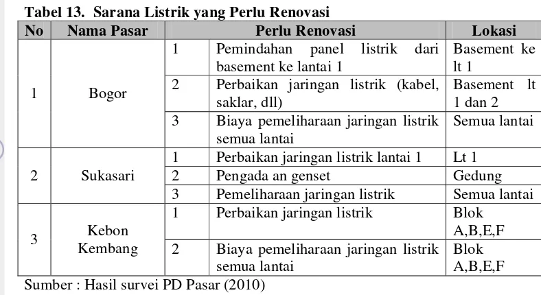 Tabel 13.  Sarana Listrik yang Perlu Renovasi 