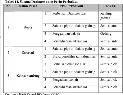 Tabel 14. Sarana Drainase yang Perlu Perbaikan 