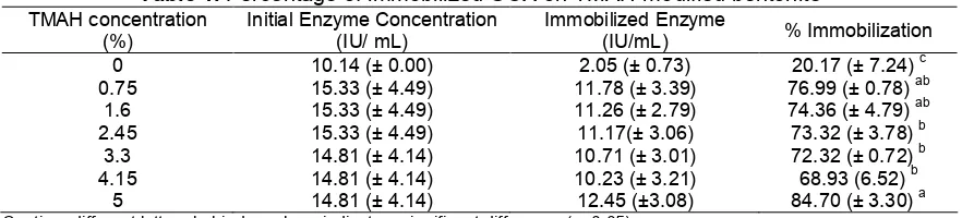 Table 1. Percentage of immobilized GOX on TMAH-modified bentonite