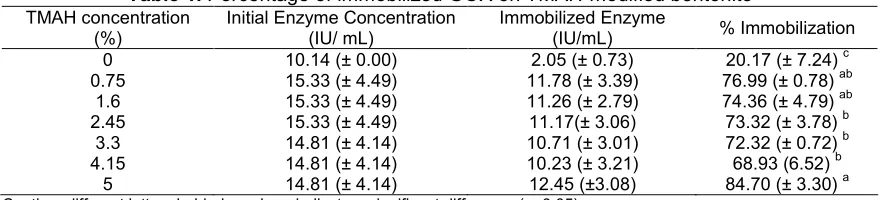 Table 1. Percentage of immobilized GOX on TMAH-modified bentonite