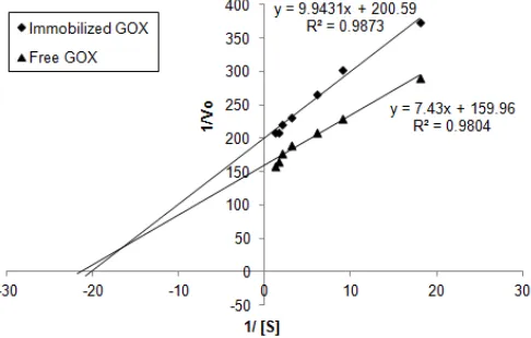 Fig 1. The effect of pH on the activity of immobilized andfree GOX