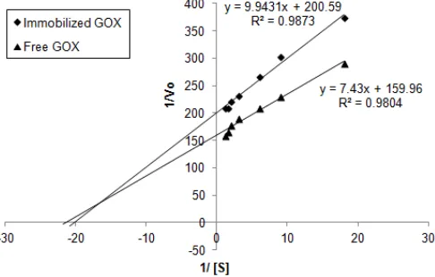 Fig 1. The effect of pH on the activity of immobilized andfree GOX