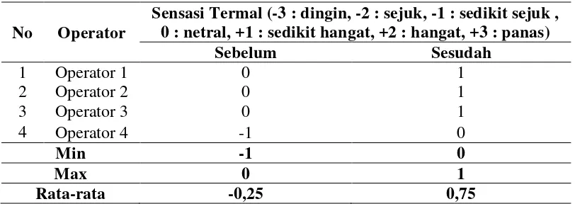 Tabel 5.15. Sensasi Termal 