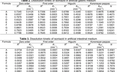 Table 2. Dissolution kinetic of isoniazid in artificial gastric medium