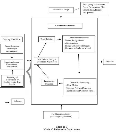 Gambar 1  Model Collaborative Governance 
