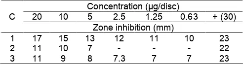 Table 4. Inhibition of isolated xanthones against E.faecalis