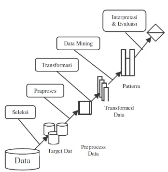 Gambar 3.1 Tahapan Data Mining 