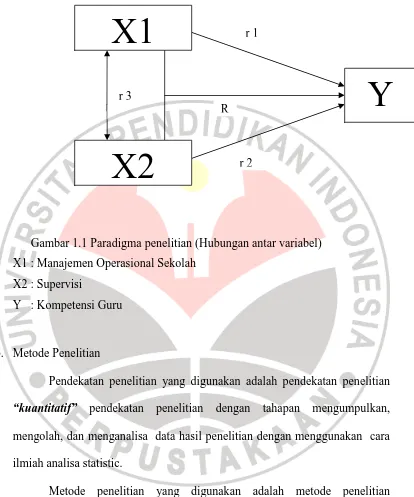 Gambar 1.1 Paradigma penelitian (Hubungan antar variabel) 