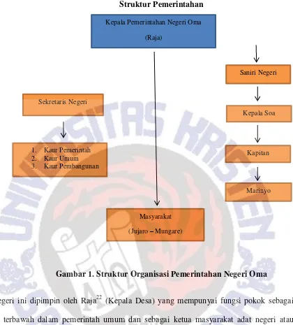 Gambar 1. Struktur Organisasi Pemerintahan Negeri Oma 