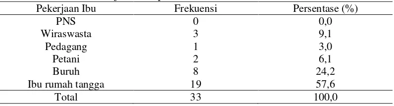 Tabel 5.3. Distribusi responden berdasarkan tingkat pekerjaan ibu di wilayah kerja Puskesmas Arjasa Kabupaten Jember