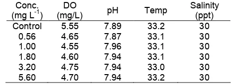 Table 3. Water parameter with Cd toxicant test forC. gracilis and Isochrysis sp.