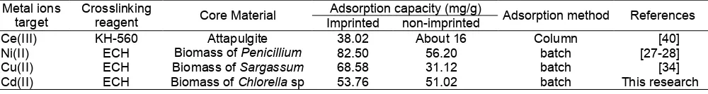 Table 5. Adsorption capacity of several adsorbents prepared with surface-ionic imprinting technique
