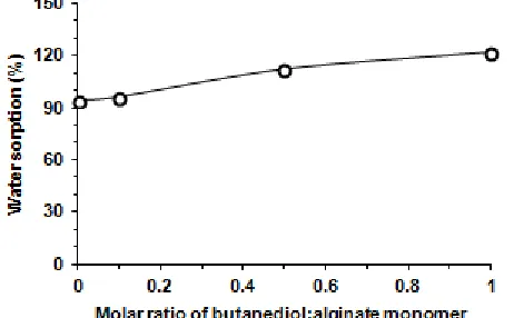 Fig 6. Stability of butanediol-alginate ester membrane