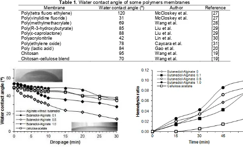 Fig 8. Hemolysis performance of butanediol-alginateester membrane with reference of cellulose acetatemembrane as function of time
