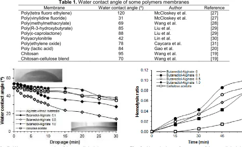 Fig 8. Hemolysis performance of butanediol-alginateester membrane with reference of cellulose acetatemembrane as function of time