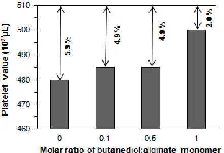 Fig 9. Plasma protein adsorption on butanediol-alginateester membrane