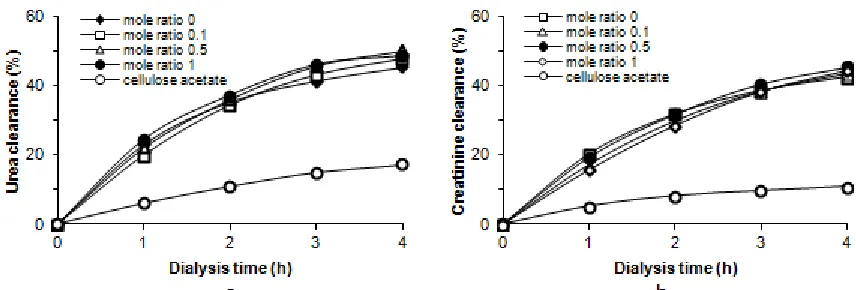 Fig 12. Performance of urea (a) and creatinine (b) clearance of butanediol-alginate ester membranes with the molarratio of 0, 0.1, 0.5, and 1.0 in a dialysis simulation experiment for 1, 2, 3, and 4 h