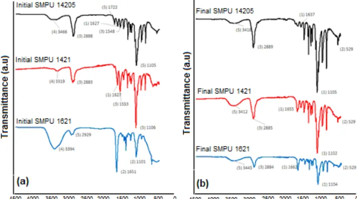 Fig 3. (a) FTIR spectra of initial products of SMPU 14205; SMPU 1421; SMPU 1621 (b) FTIR spectra of finalproducts of SMPU 14205; SMPU 1421; SMPU 1621