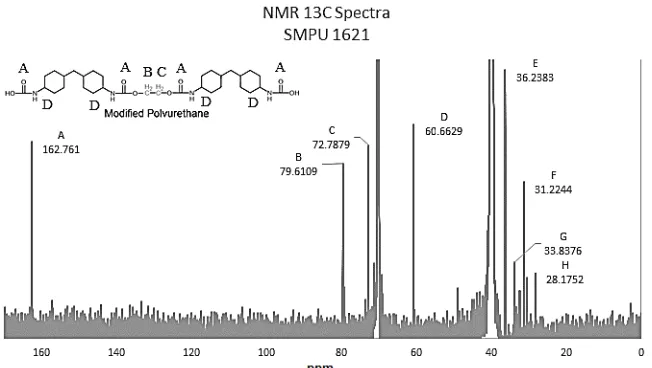 Fig 5. 1H-NMR spectra of initial product of SMPU 1421 (b) 1H-NMR spectra of initial product of SMPU 1621