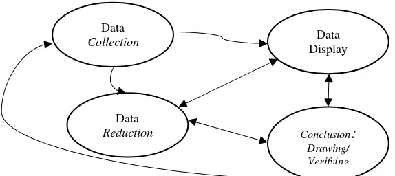 Gambar 2. Komponen dalam Analisis Data (Interactive Model) 