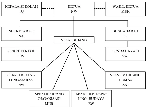 Gambar 3: Struktur Organisasi Komite/Dewan Sekolah Dasar Negeri Delegan 2 