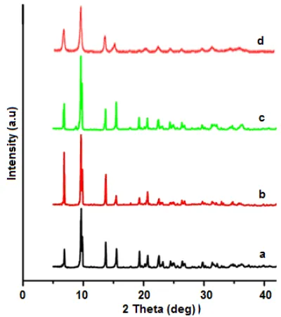 Fig 6. Diffraction Patterns of MOF-5 synthesized at: a.105 °C for 144 h, b. 120 °C for 48 h, c