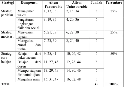 Tabel 1. Blue Print Skala Academic Self Management Sebelum Uji coba  