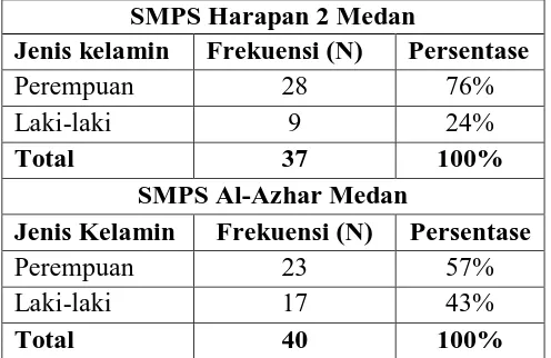 Tabel 6. Penyebaran Subjek Berdasarkan Jenis Kelamin Siswa Kelas Akselerasi SMPS Harapan 2 Medan dan SMPS Al-Azhar Medan