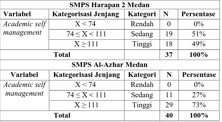 Tabel 13. Kriteria Kategorisasi Academic Self Management Siswa Kelas Akselerasi SMPS Harapan 2 Medan dan SMPS Al-Azhar Medan